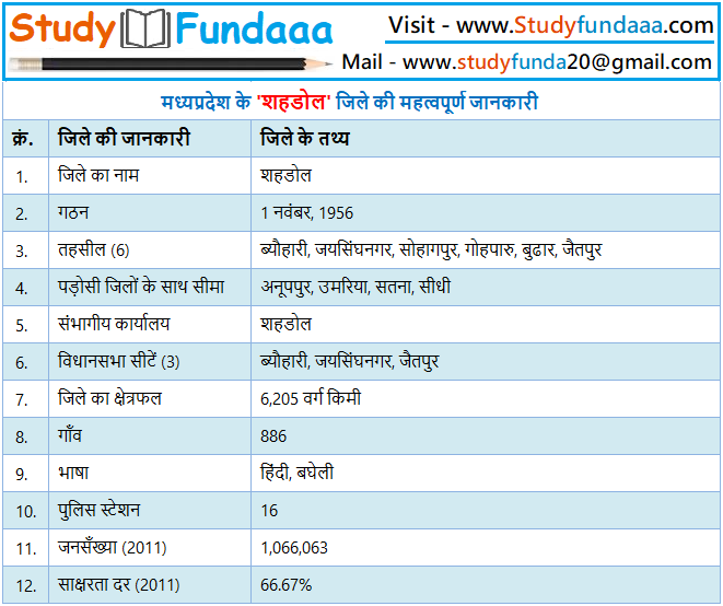 शहडोल जिले का सामान्‍य ज्ञान | Shahdol District Gk in hindi | Shahdol in hindi