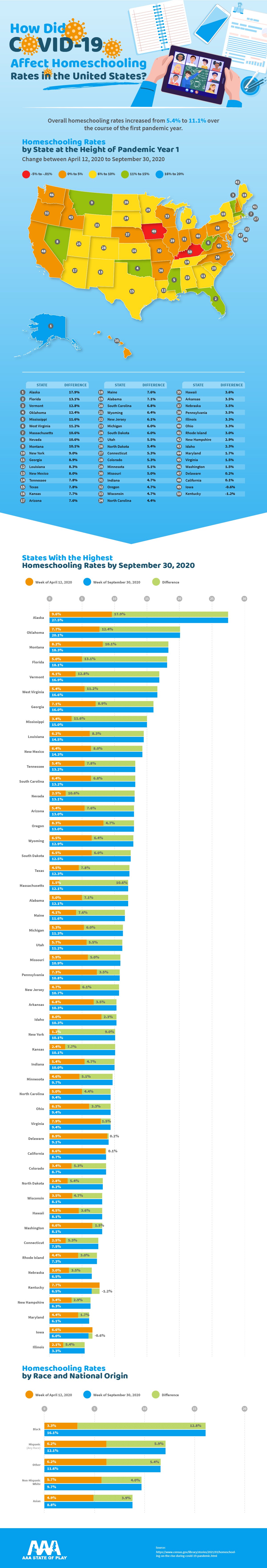 How Did COVID-19 Affect Homeschooling Rates in the United States?