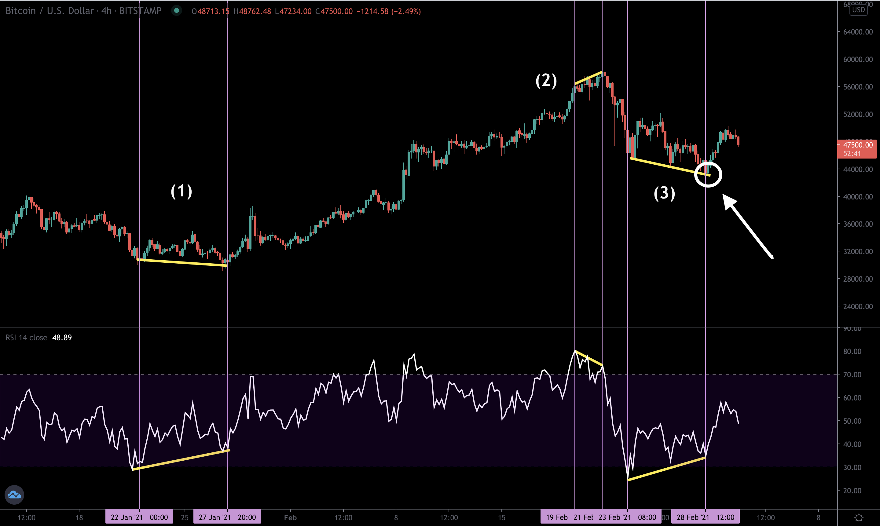 Crypto Trading Strategy For Winning Trades: [2023]