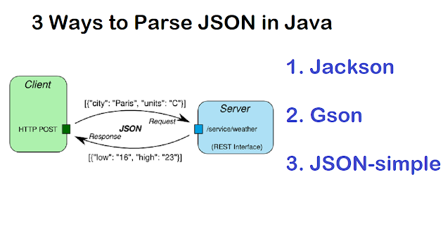 3 Examples to parse JSON in Java using Jackson, Gson, and json-simple