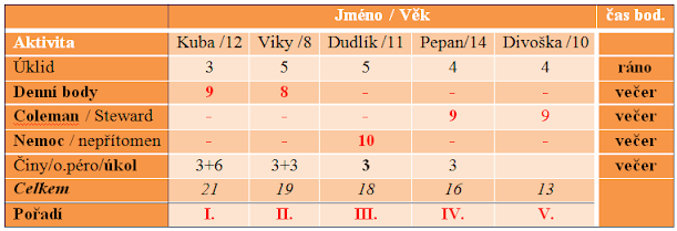 Tabulka 1.