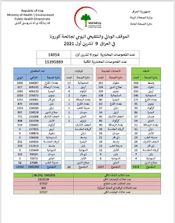 الموقف الوبائي والتلقيحي اليومي لجائحة كورونا في ألعراق ليوم السبت الموافق ٩ تشرين الاول ٢٠٢١