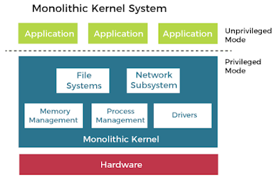 Monolithic OS