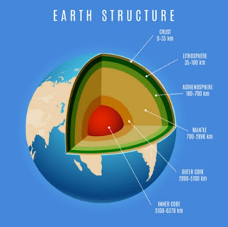Earth Stucture