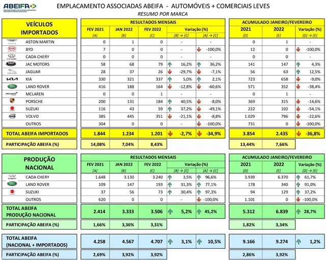ABEIFA: Venda de importados anota em fevereiro queda de 2,7%; produção nacional, alta de 5,2%