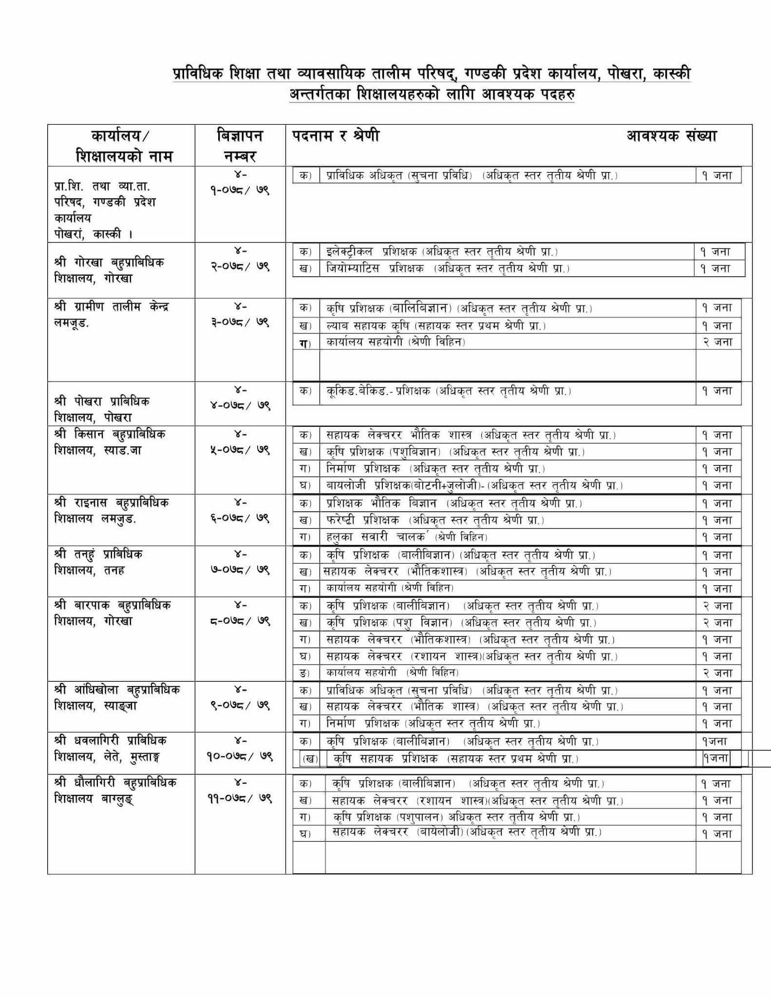 Council for Technical Education and Vocational Training CTEVT Vacancy