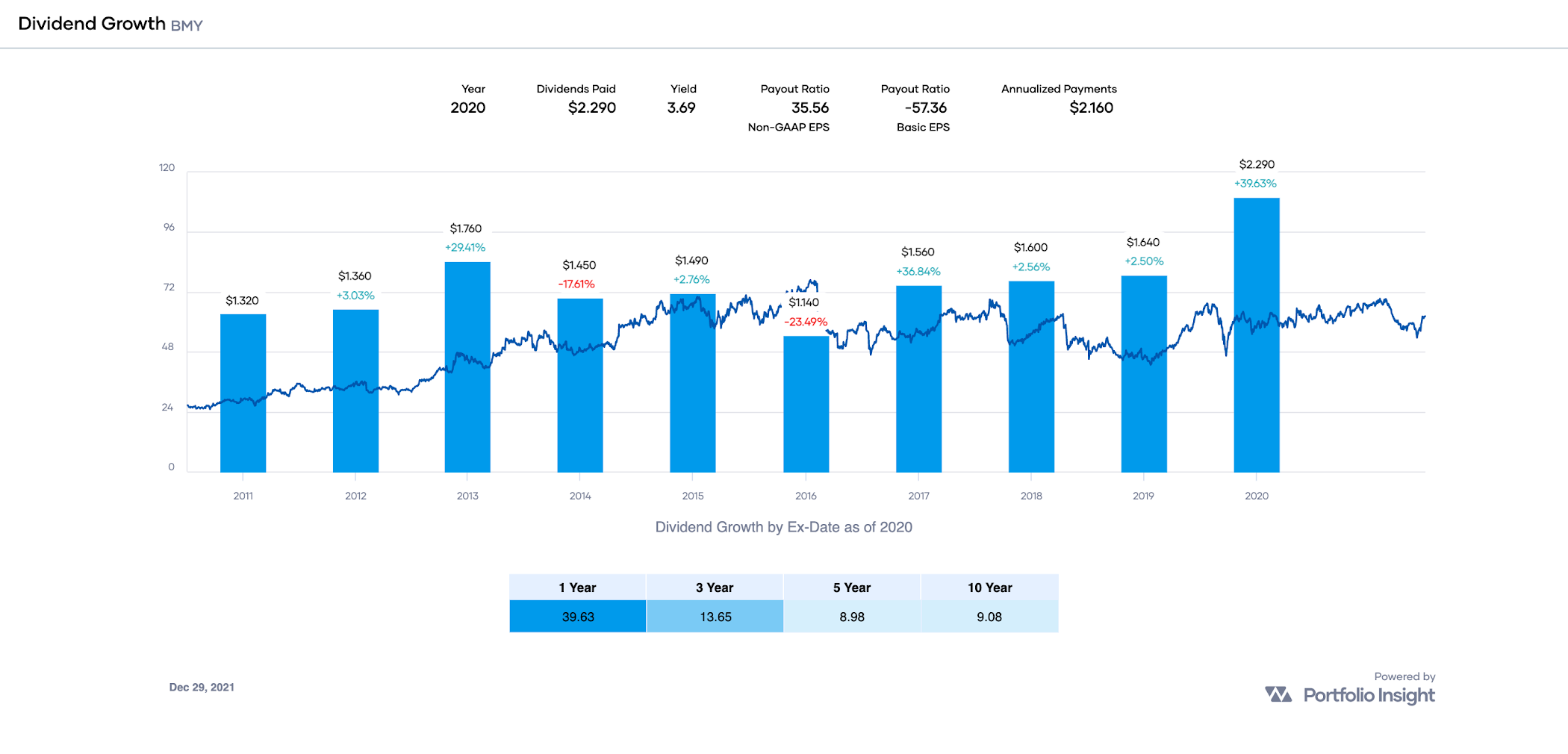 BMY dividend growth history