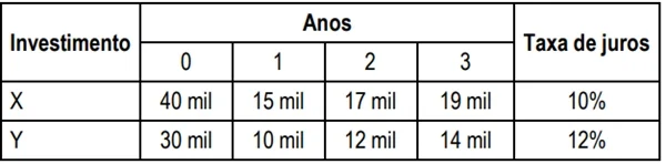 A seguir são apresentados os valores do investimento inicial (Ano 0), os fluxos de caixa esperados para o período projetado e a taxa de juros de cada investimento.