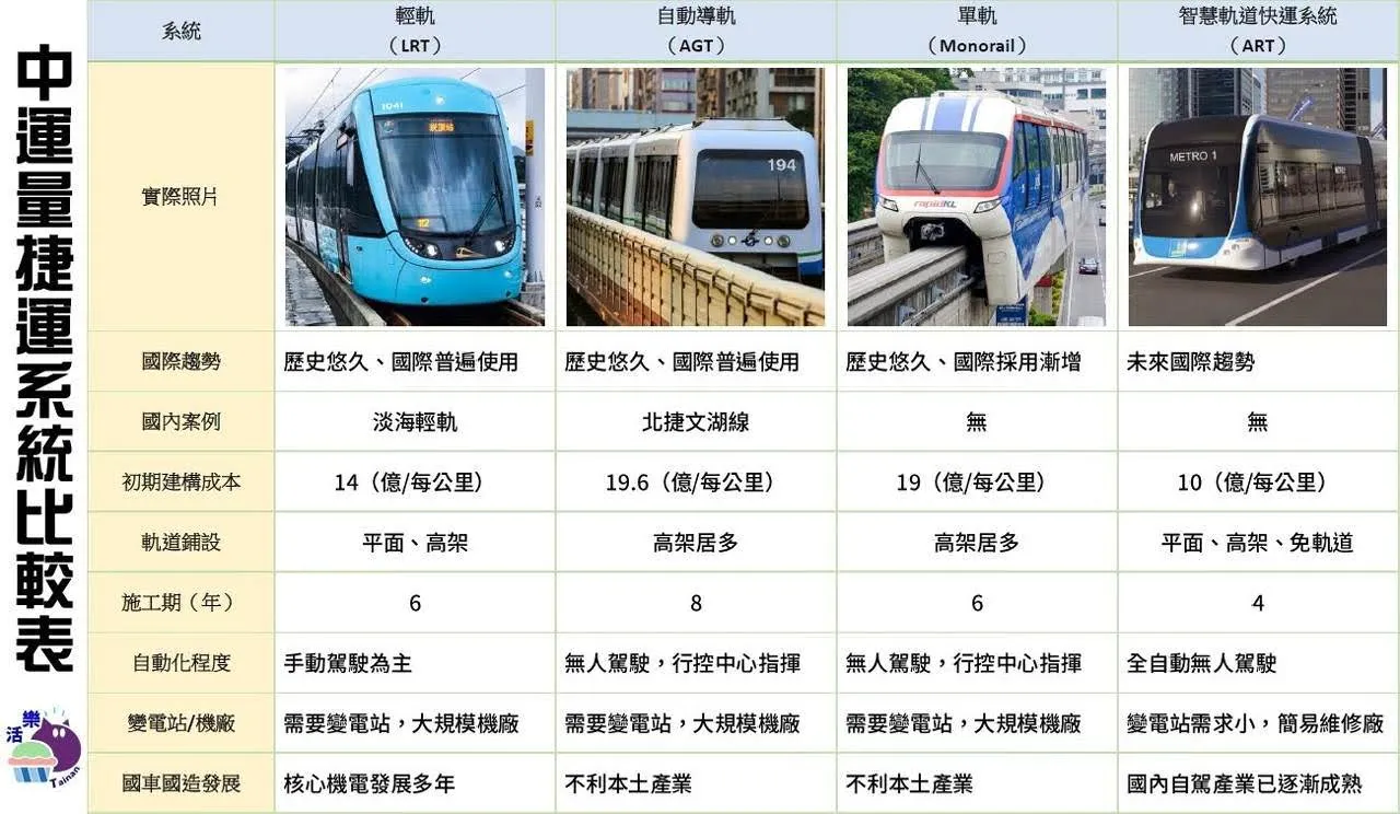 台南捷運藍線確定延伸到關廟｜紅線延伸到高雄大湖將啟動可行性研究