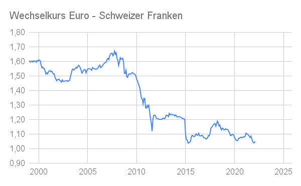 Euro Entwicklung Schweizer Franken 2000 bis 2022