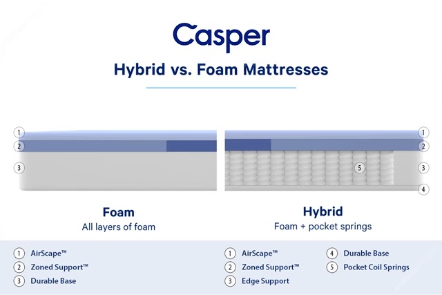 The Casper Hybrid uses most of the same materials as the Casper Mattress, including the two-layer comfort system with polyfoam and memory foam.