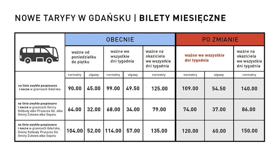 Gdańsk - Południe podwyżka cen komunikacji miejskiej