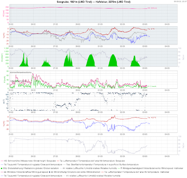 Wetterrückblick anhand der Wetterstation Seegrube. U.a. wurde die Schneeoberfläche im flachen Messfeld nie feucht.