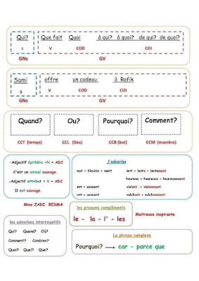 ملخصات رائعة في اللغة الفرنسية للسنة الخامسة ابتدائي الجيل الثاني 2021-2022