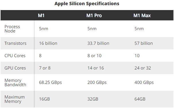 Thông số kỹ thuật của M1 Pro / Max