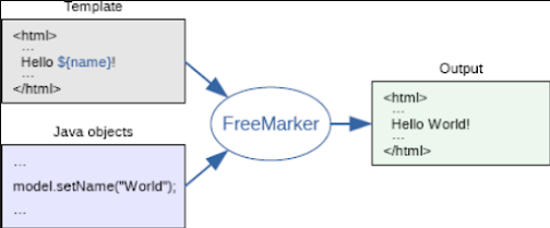 How freemarker works