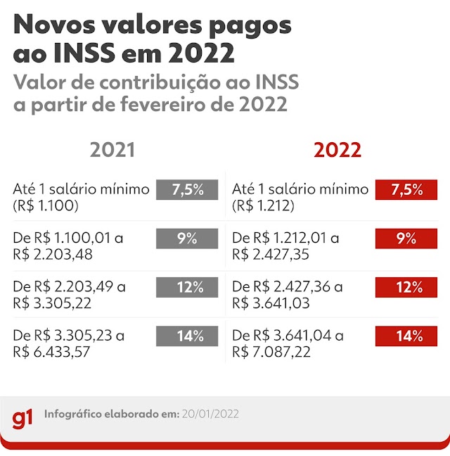 Contribuição ao INSS muda em fevereiro: saiba quanto você vai pagar