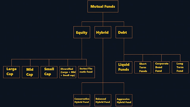 Type of Mutual funds