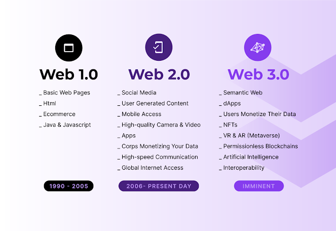 WEB 3.0 TRENDS AND PREDICTIONS TO WATCH OUT FOR IN 2023