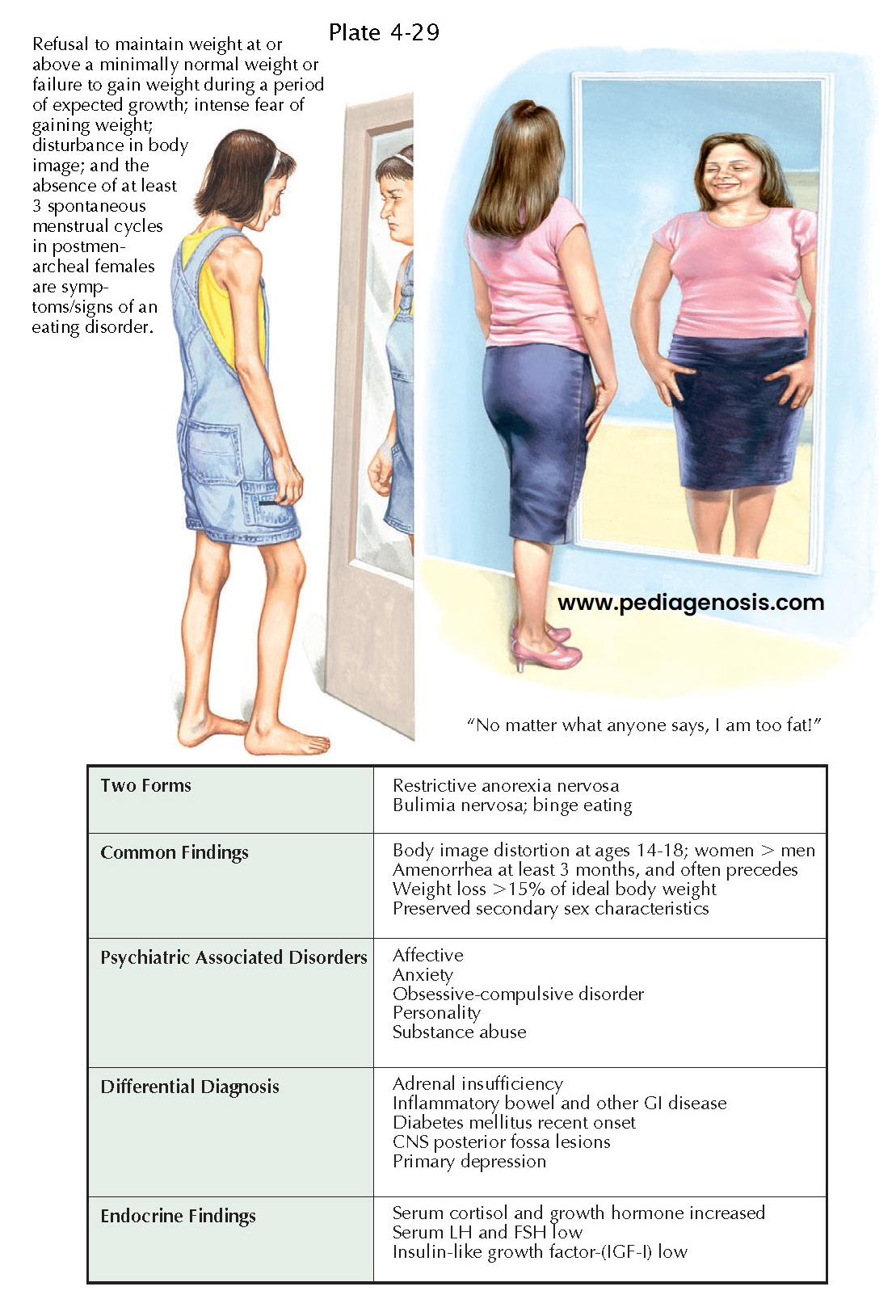 Pediatrics: Eating Disorders