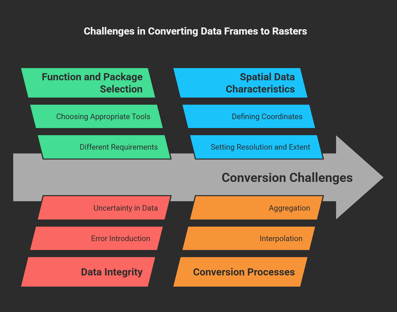 Challenges of Raster Object in R