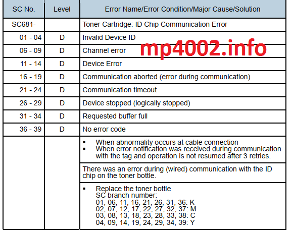 LỖI SC681 TRÊN RICOH MP C3003 C3503 C4503 C5503 C6003 - MP C3002 C3502 C4502 C5502