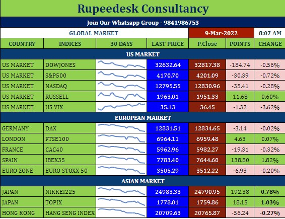 Global Market Cues - 09.03.2022