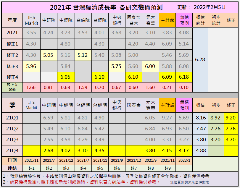 110年預測資料與結果