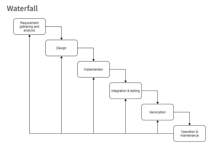 Metode Waterfall
