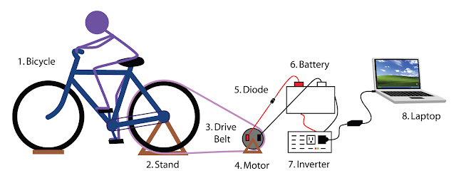 ELECTRICITY GENERATING BIKE. Most people understand the concept of a power generating exercise bike; they just don't realise its potential.