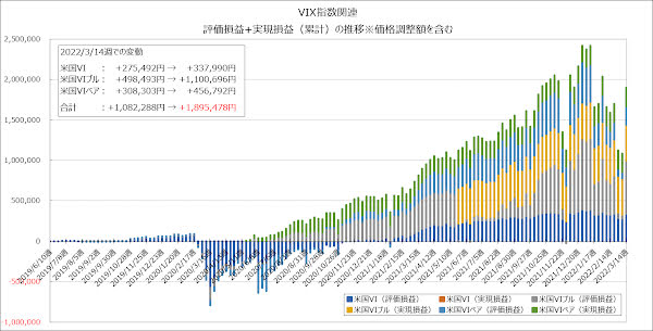 評価損益+実現損益（累計）の推移