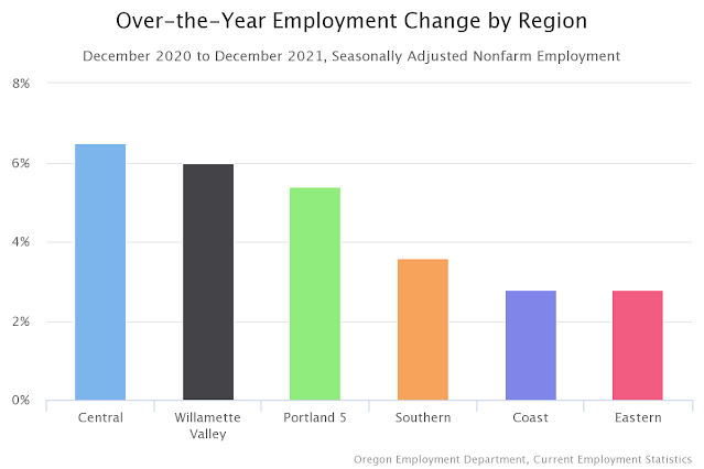 Bar chart entitled "Over-the-Year Employment Change by Region: Dec. 2020 to Dec. 2021, Seasonally Adjusted Nonfarm Employment" All Oregon regions experienced OTY job growth. Central Oregon saw the largest increase at 6.5%. Eastern Oregon experienced the smallest increase at 2.8%.
