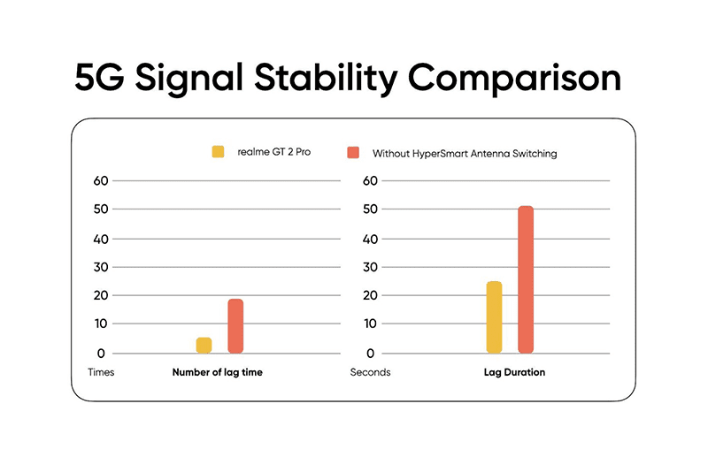 5G Signal Stability Comparison