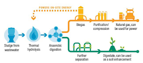 Wastewater treatment to energy treatment diagram