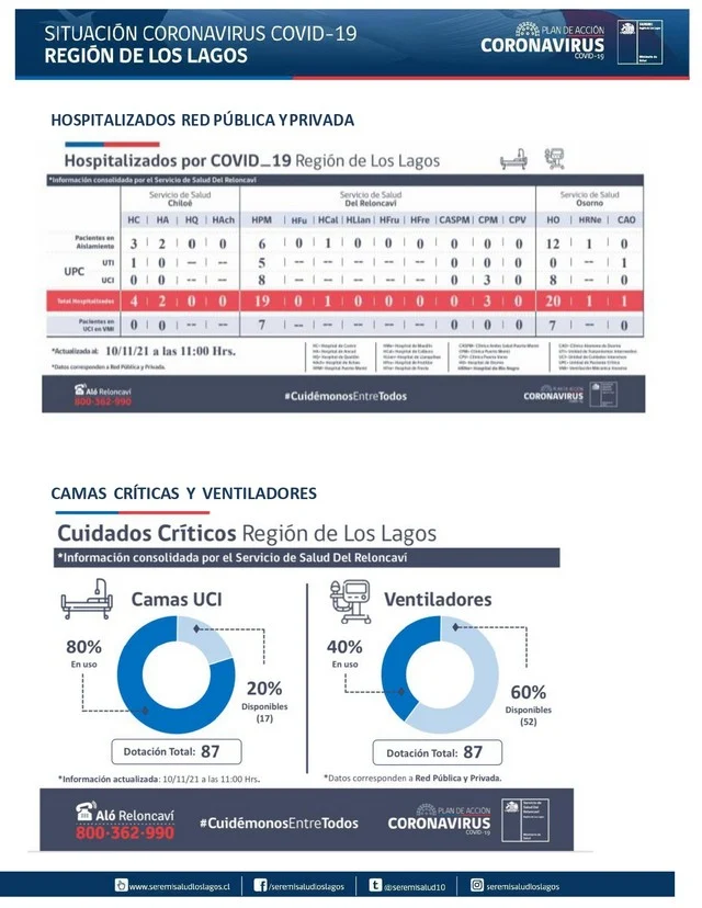 COVID19: Región de Los Lagos - Reporte 10 de noviembre 2021