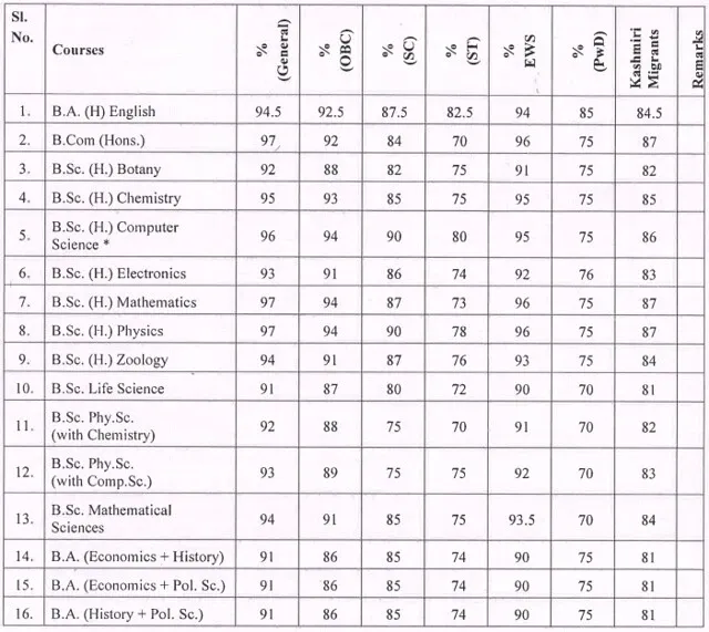 दीन दयाल उपाध्याय कॉलेज Cut Off List 2020