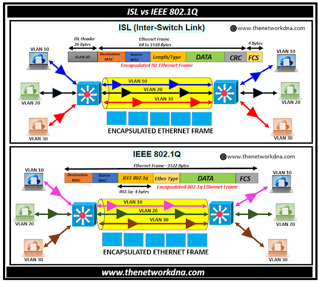 Frame Tagging : ISL vs IEEE 802.1Q