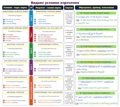 Conditional Sentences