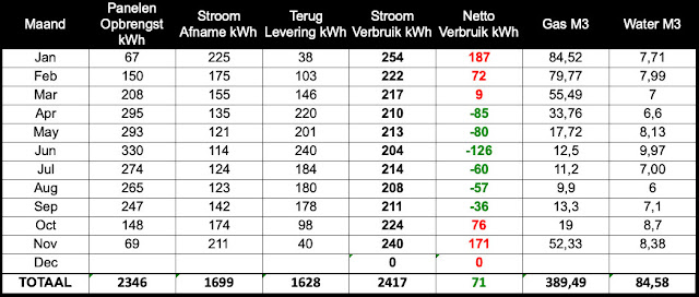 Energieverbruik November 2021