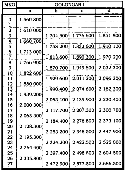daftar gaji pokok PNS tahun 2023-2024 golongan 1 (I)