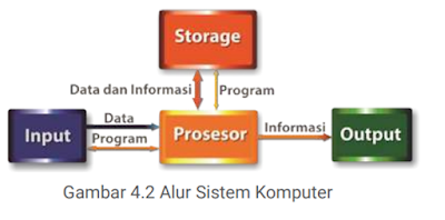 Alur sistem komputer