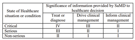 Table 1: SaMD Categories according to IMDRF