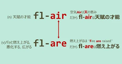 flair, flare, スペルが似ている英単語