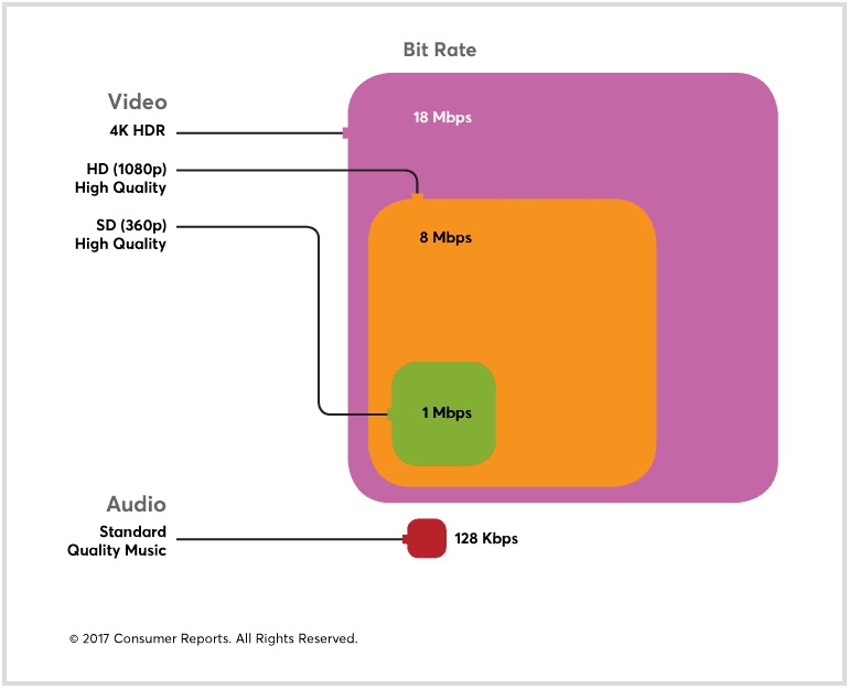 A diagram displaying internet or broadband paces anticipated to circulate diverse styles of enjoyment