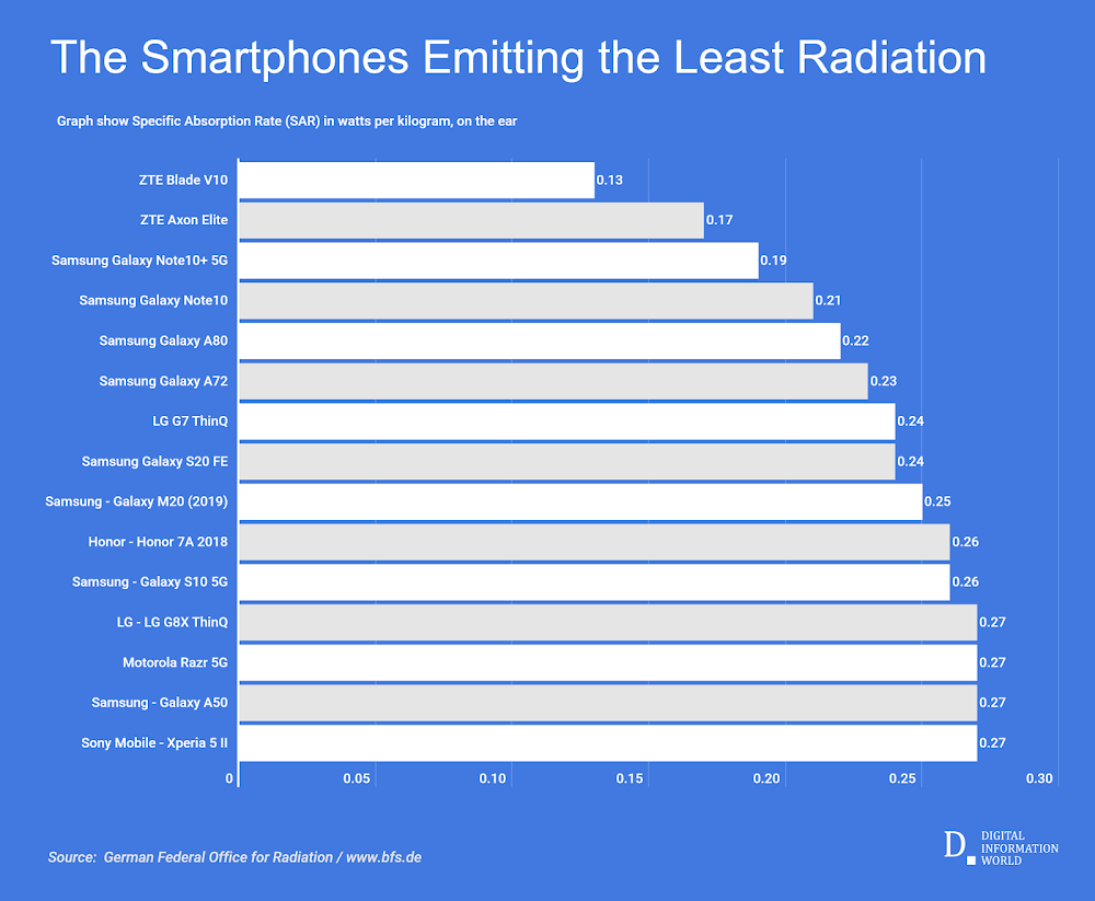 The Smartphones Emitting the Least Radiation