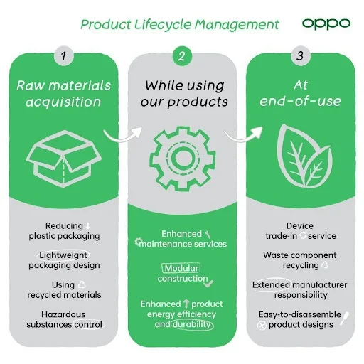 OPPO to showcase Green Technologies at MWC 2022