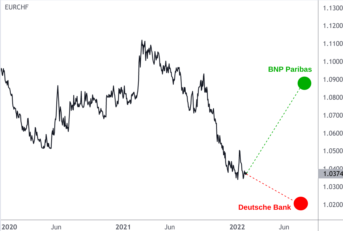 EUR/CHF-Diagramm mit Deutsche Bank Prognose