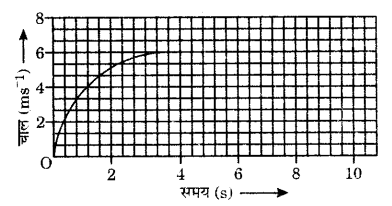 Solutions Class 9 विज्ञान Chapter-8 (गति)