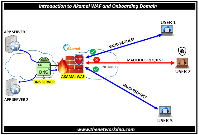 Introduction to Akamai WAF and Onboarding Domain