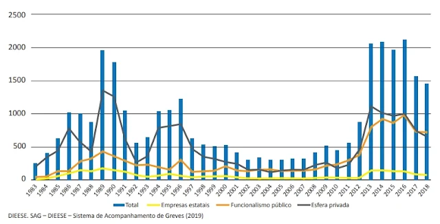 Gráfico I ̶ Número de greves (BRASIL, 1983 a 2018)